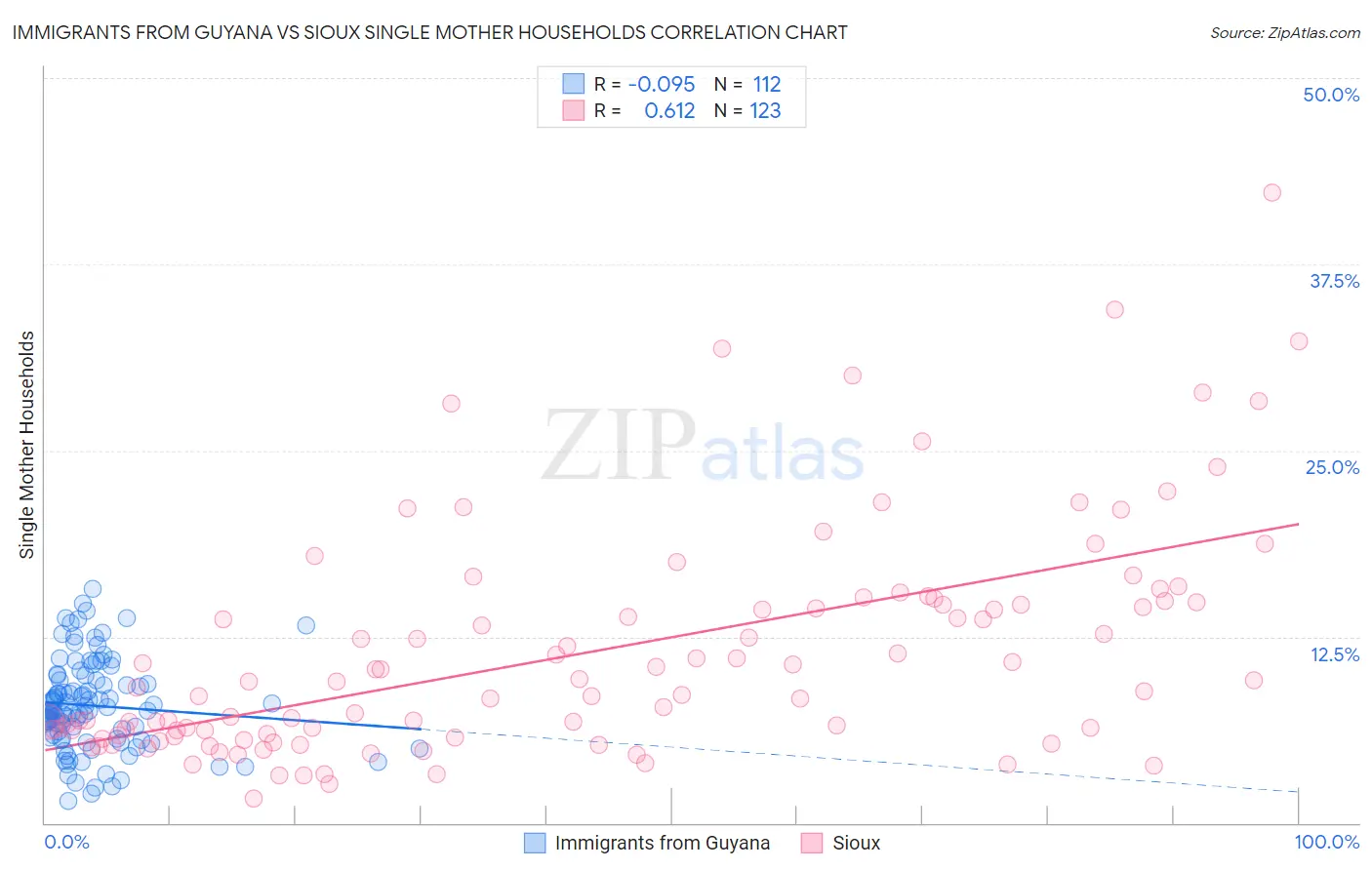 Immigrants from Guyana vs Sioux Single Mother Households