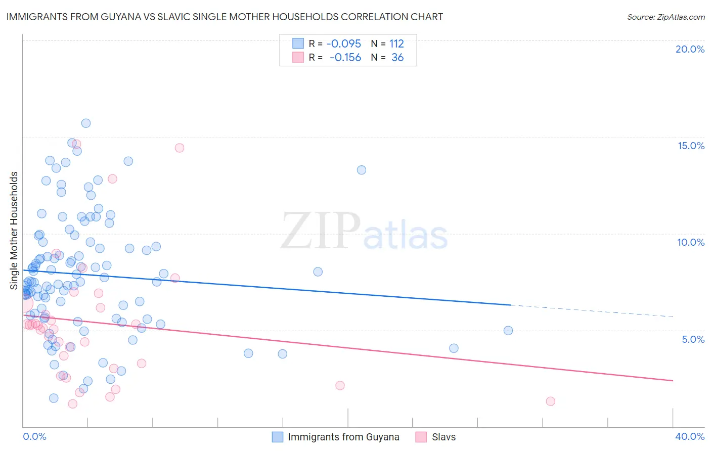Immigrants from Guyana vs Slavic Single Mother Households