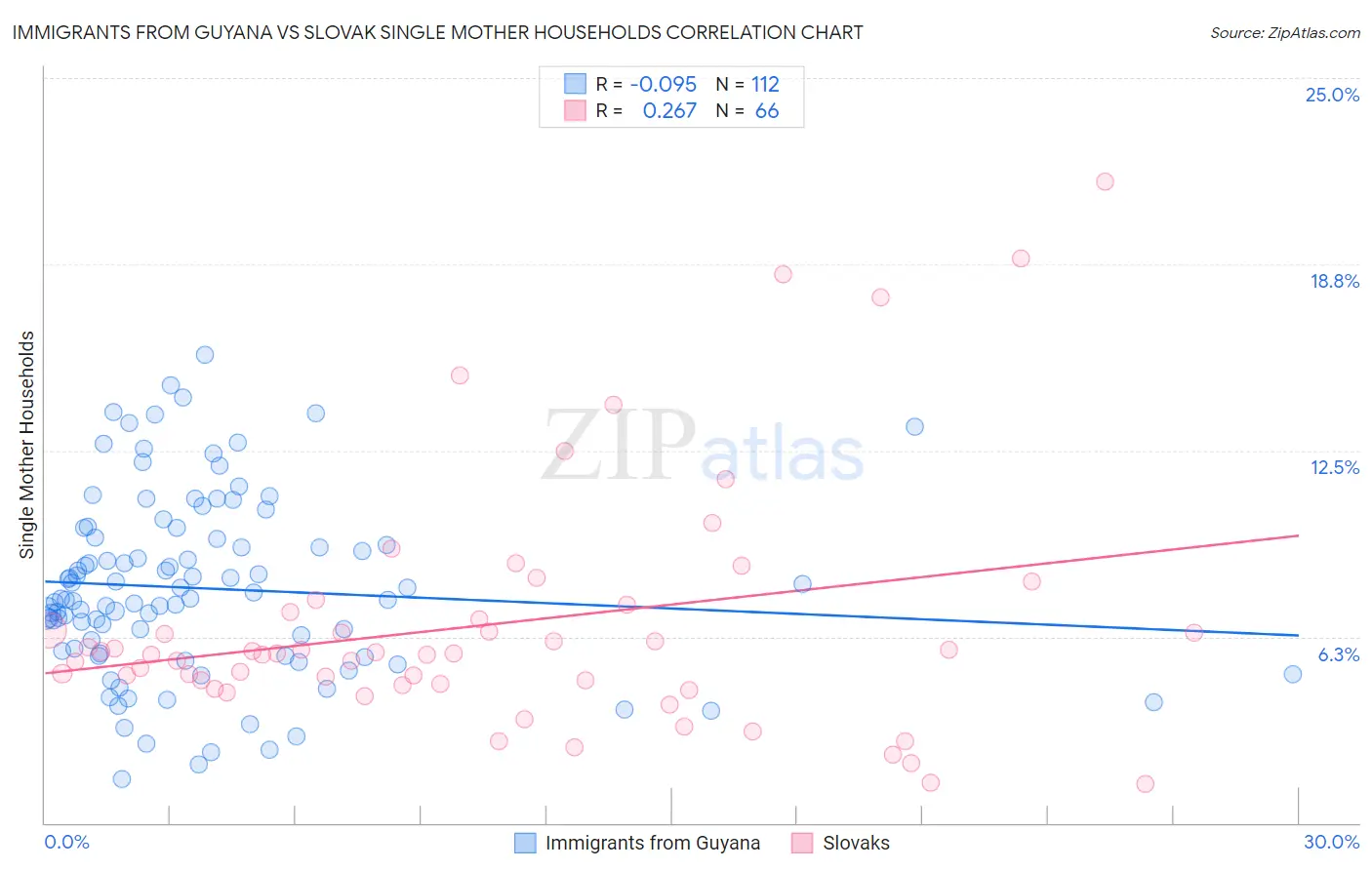 Immigrants from Guyana vs Slovak Single Mother Households