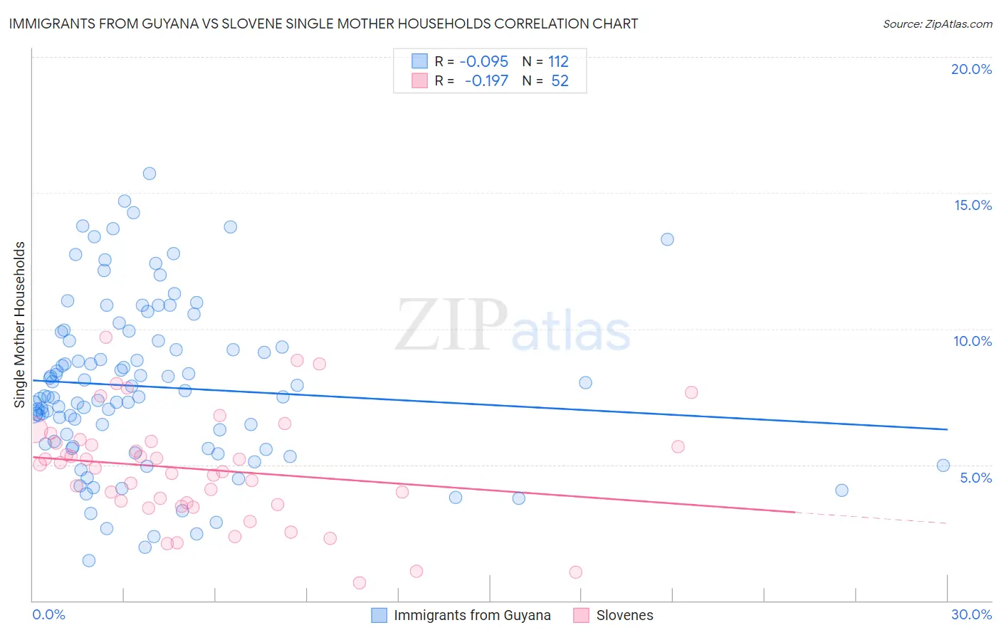 Immigrants from Guyana vs Slovene Single Mother Households