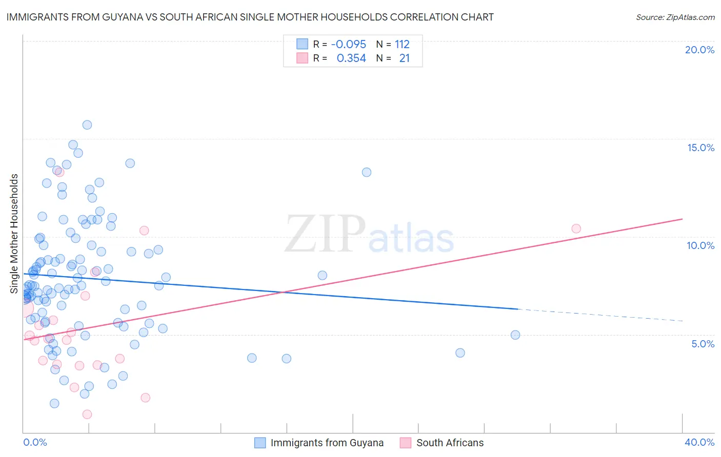 Immigrants from Guyana vs South African Single Mother Households