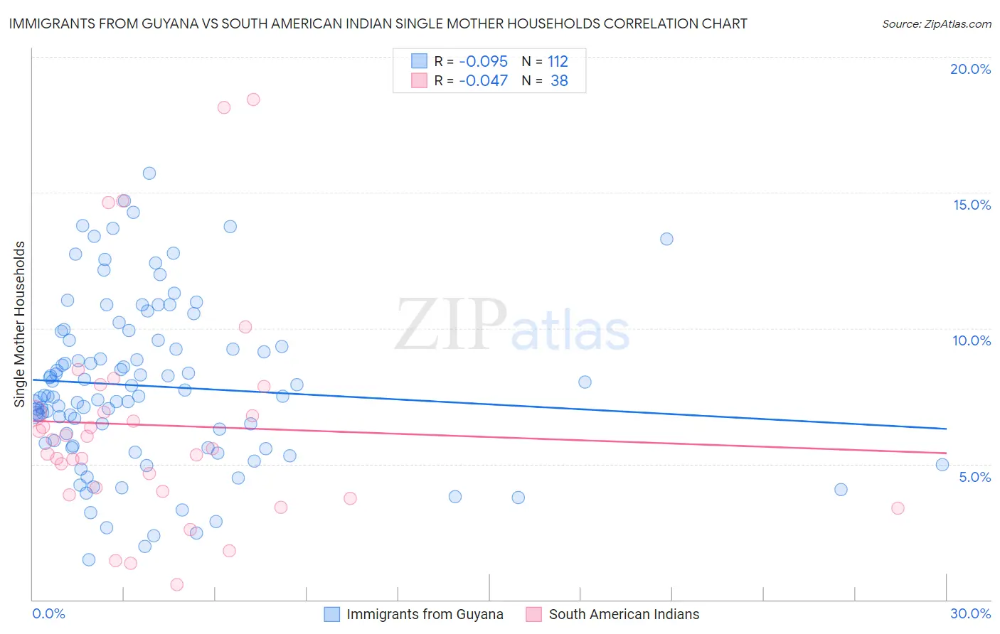 Immigrants from Guyana vs South American Indian Single Mother Households
