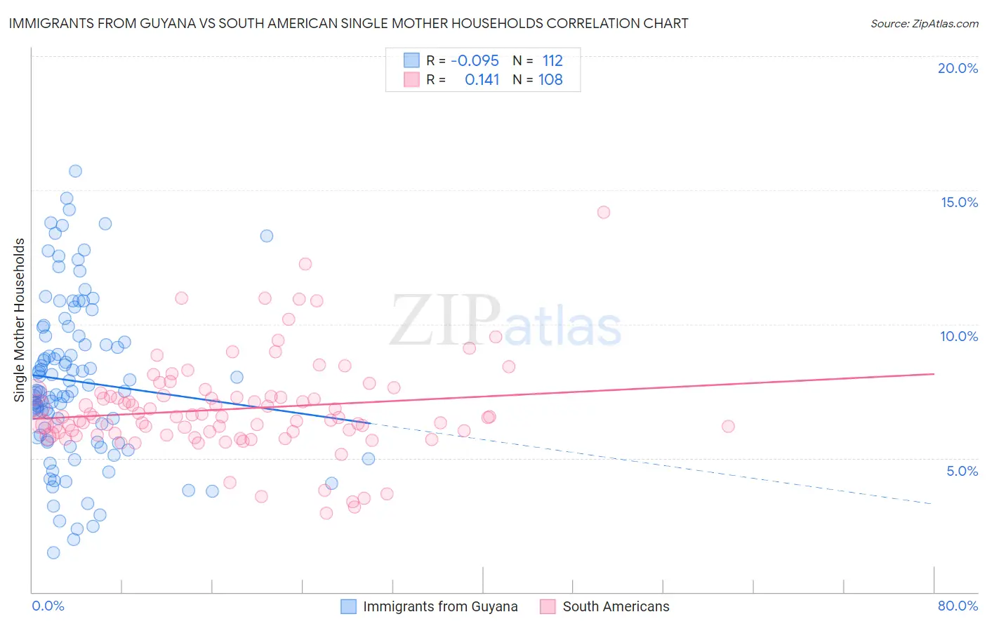 Immigrants from Guyana vs South American Single Mother Households