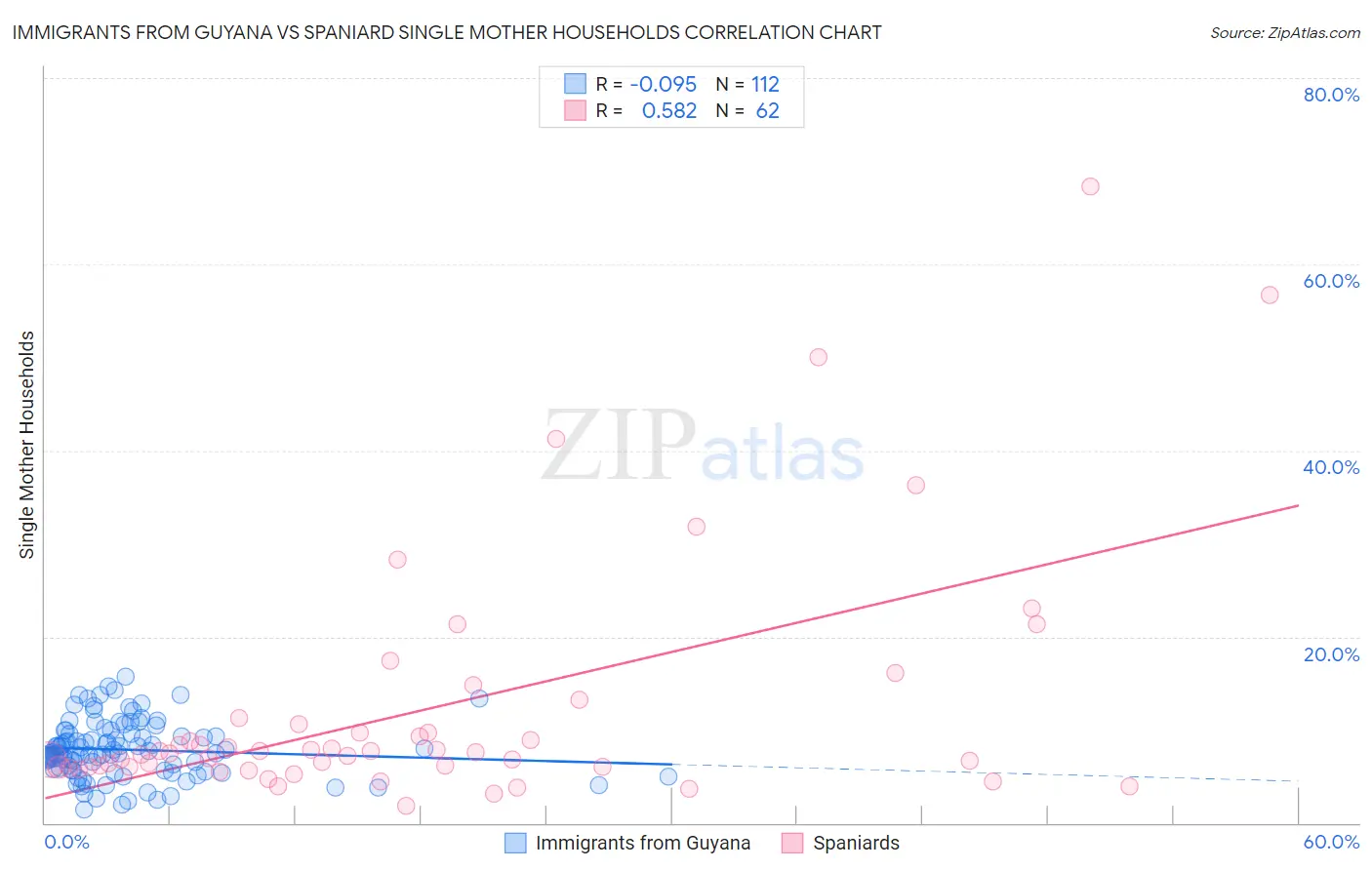 Immigrants from Guyana vs Spaniard Single Mother Households