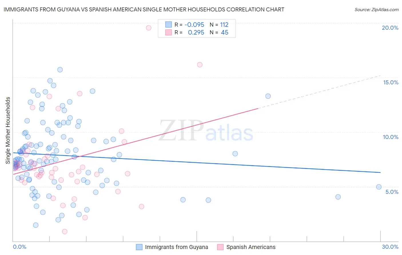 Immigrants from Guyana vs Spanish American Single Mother Households