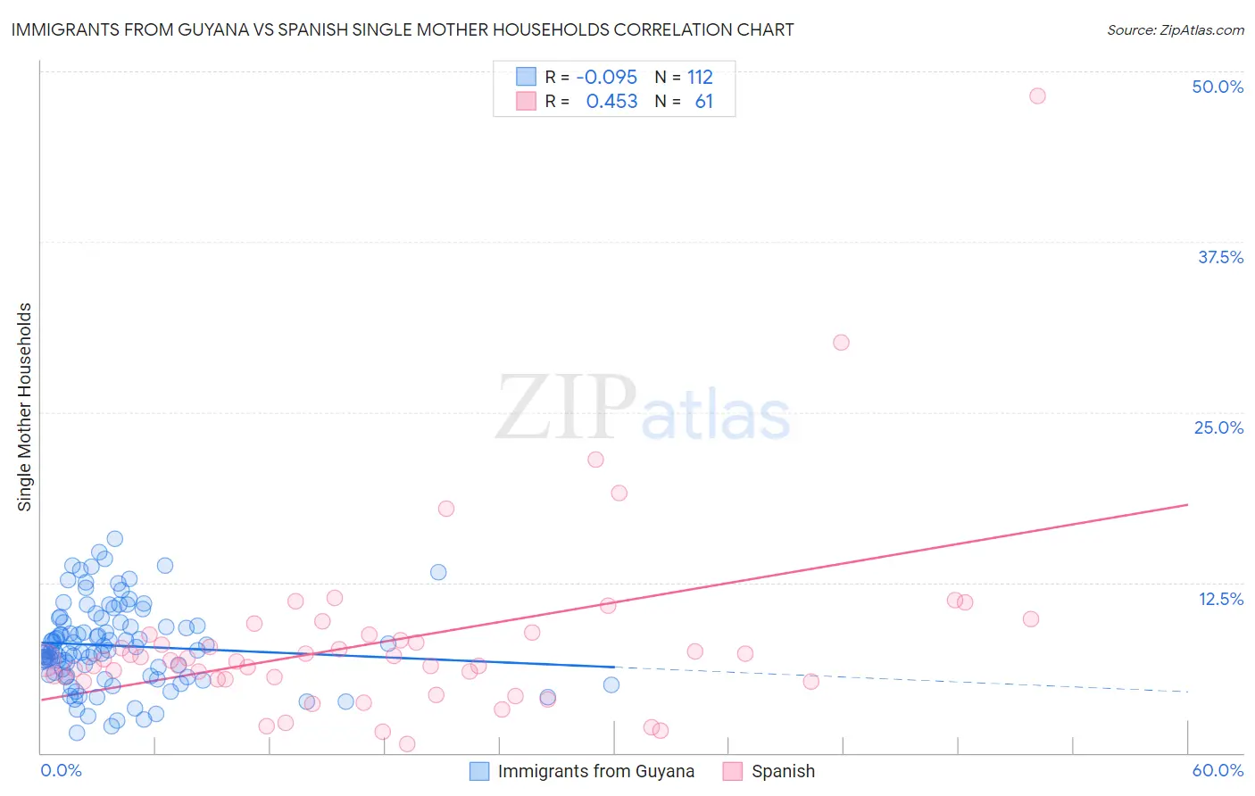 Immigrants from Guyana vs Spanish Single Mother Households
