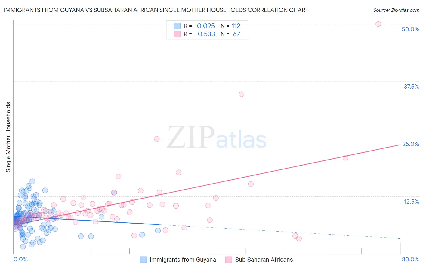 Immigrants from Guyana vs Subsaharan African Single Mother Households