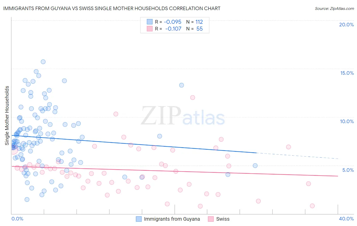 Immigrants from Guyana vs Swiss Single Mother Households
