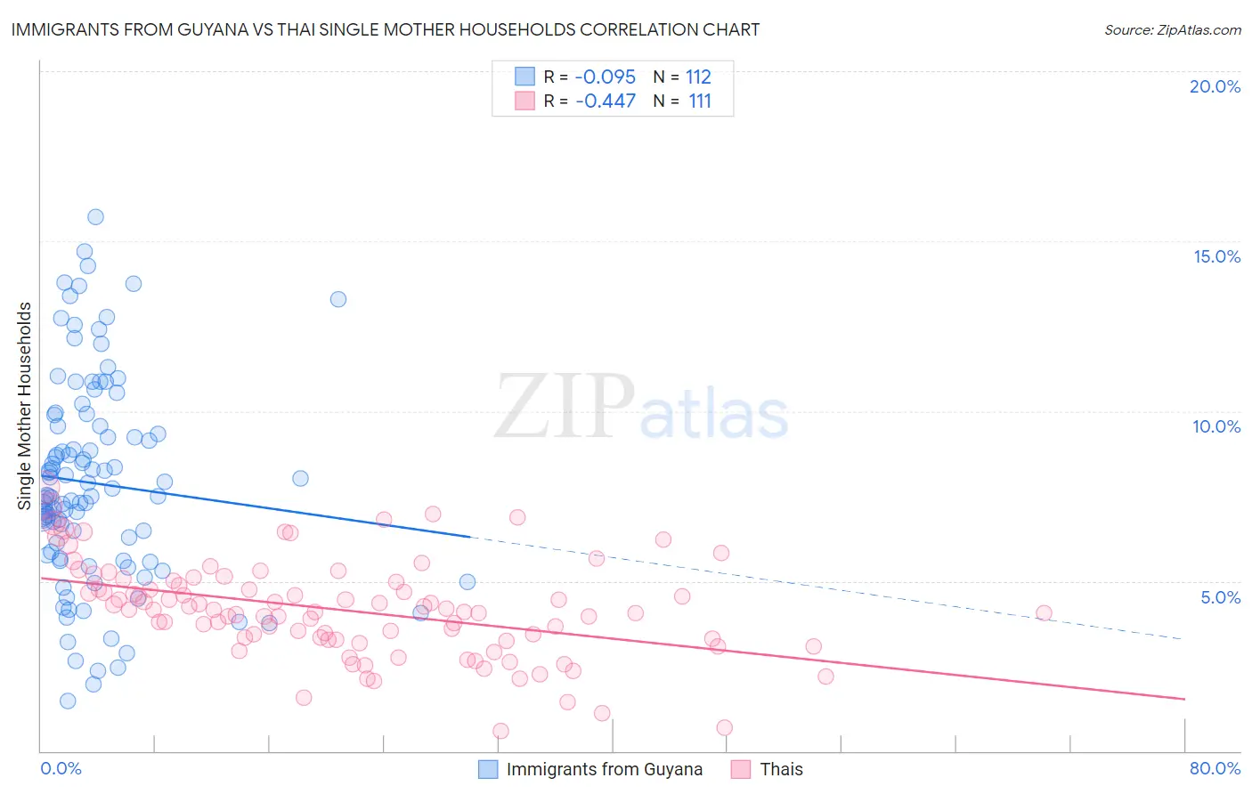 Immigrants from Guyana vs Thai Single Mother Households