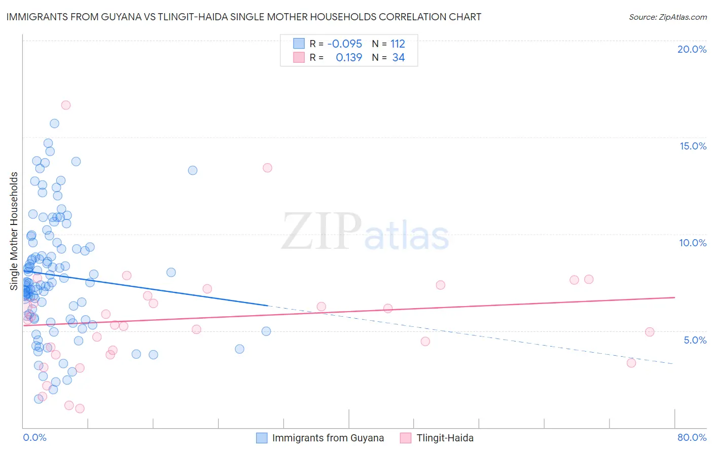Immigrants from Guyana vs Tlingit-Haida Single Mother Households