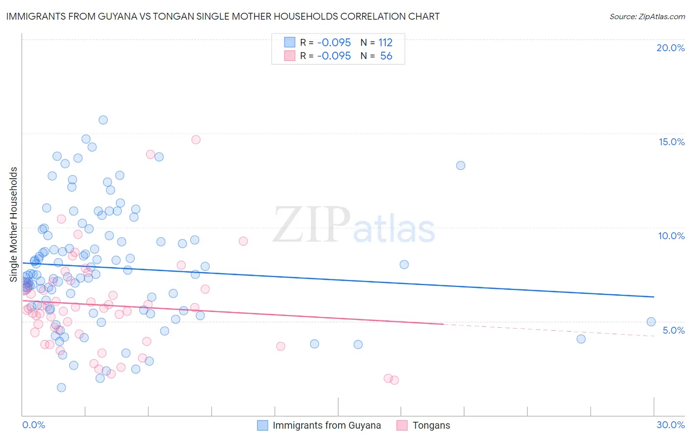 Immigrants from Guyana vs Tongan Single Mother Households