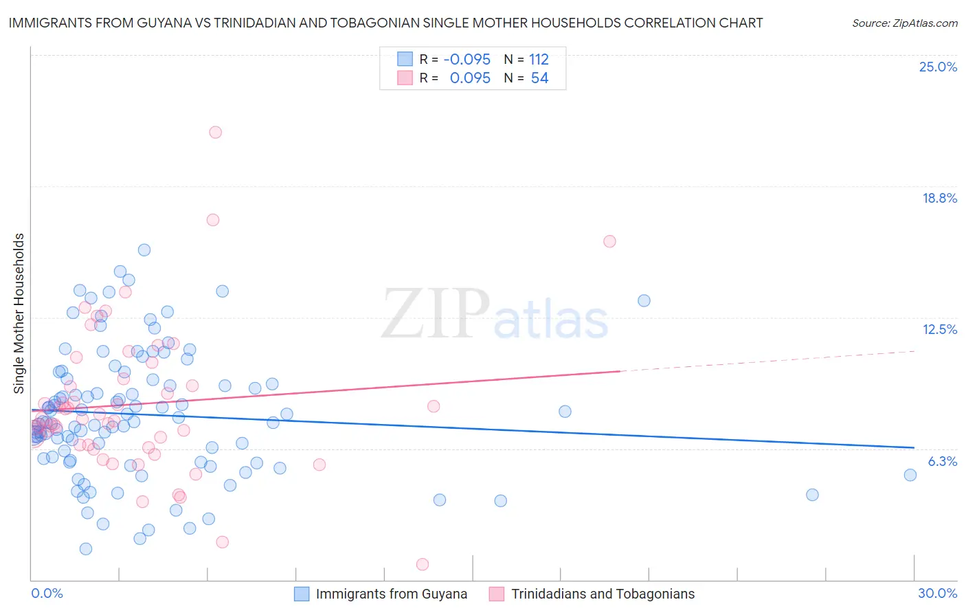 Immigrants from Guyana vs Trinidadian and Tobagonian Single Mother Households