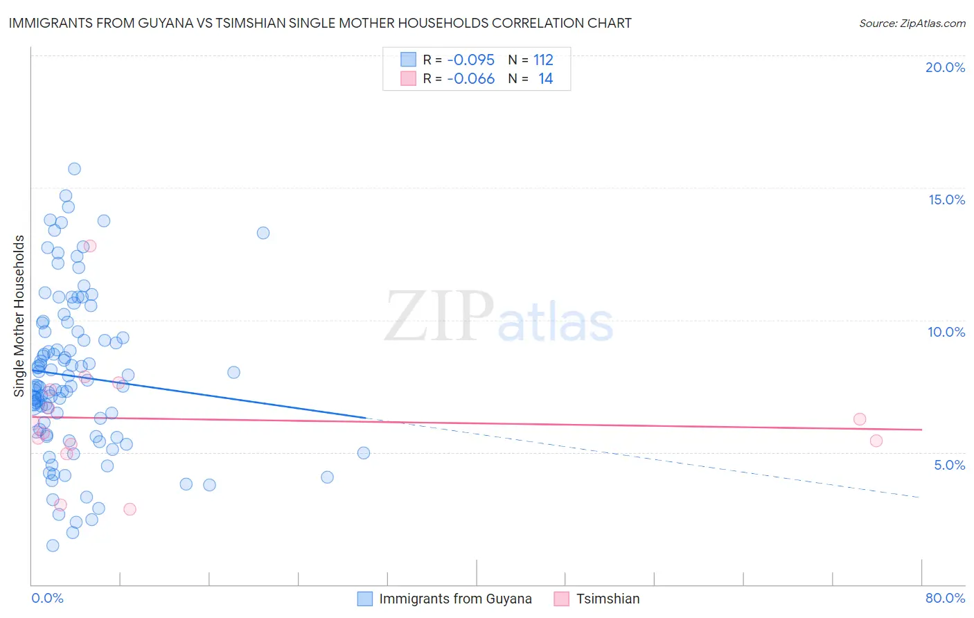 Immigrants from Guyana vs Tsimshian Single Mother Households