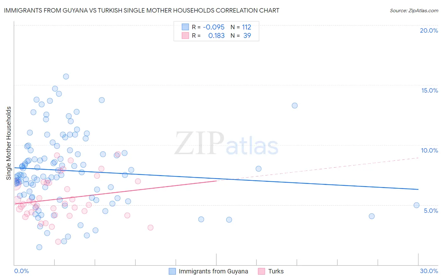 Immigrants from Guyana vs Turkish Single Mother Households