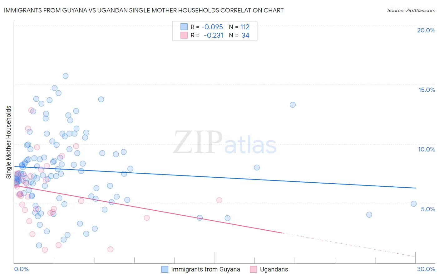 Immigrants from Guyana vs Ugandan Single Mother Households
