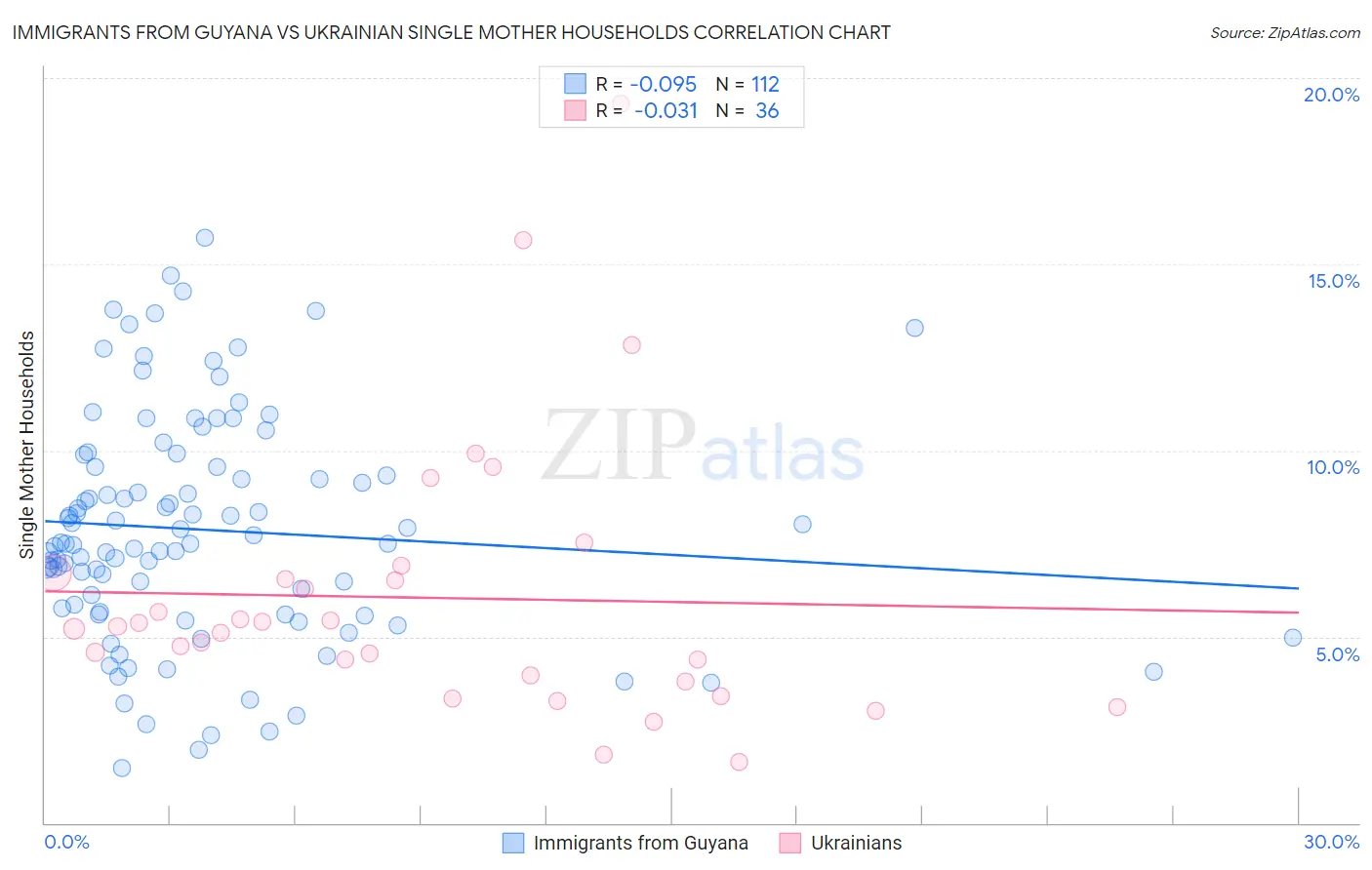 Immigrants from Guyana vs Ukrainian Single Mother Households