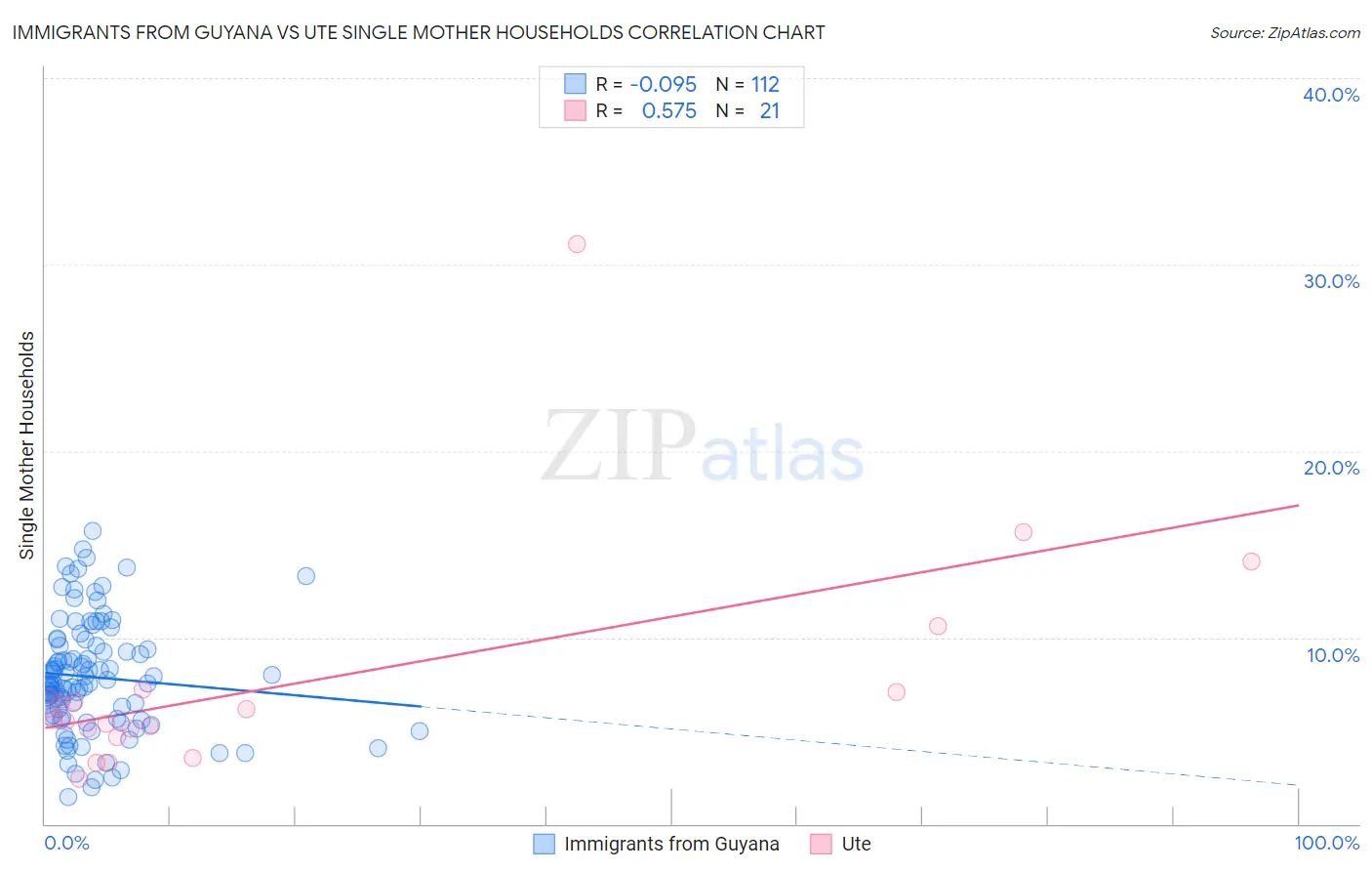 Immigrants from Guyana vs Ute Single Mother Households