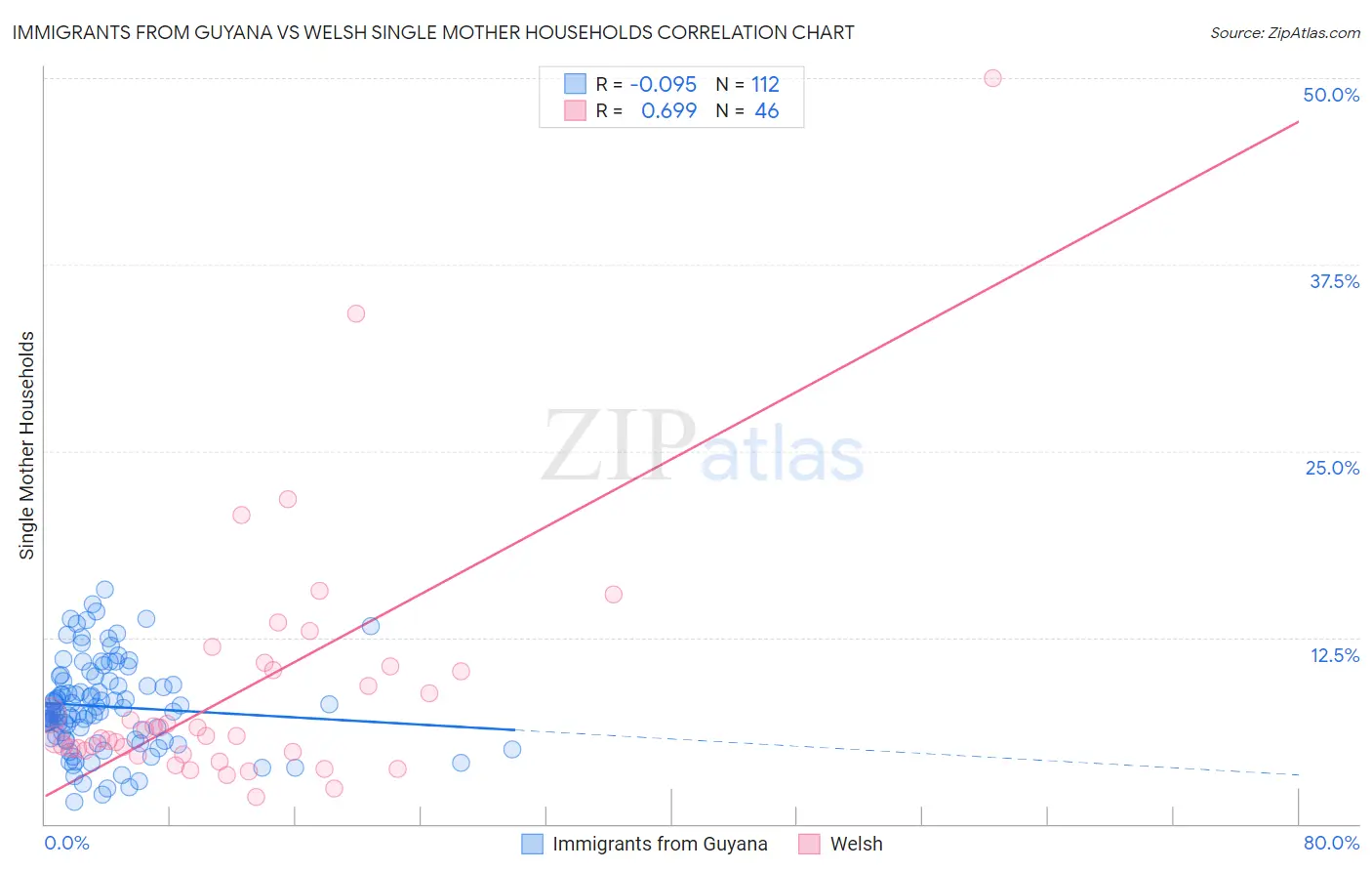 Immigrants from Guyana vs Welsh Single Mother Households