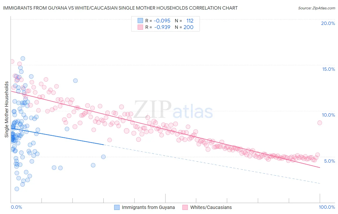 Immigrants from Guyana vs White/Caucasian Single Mother Households