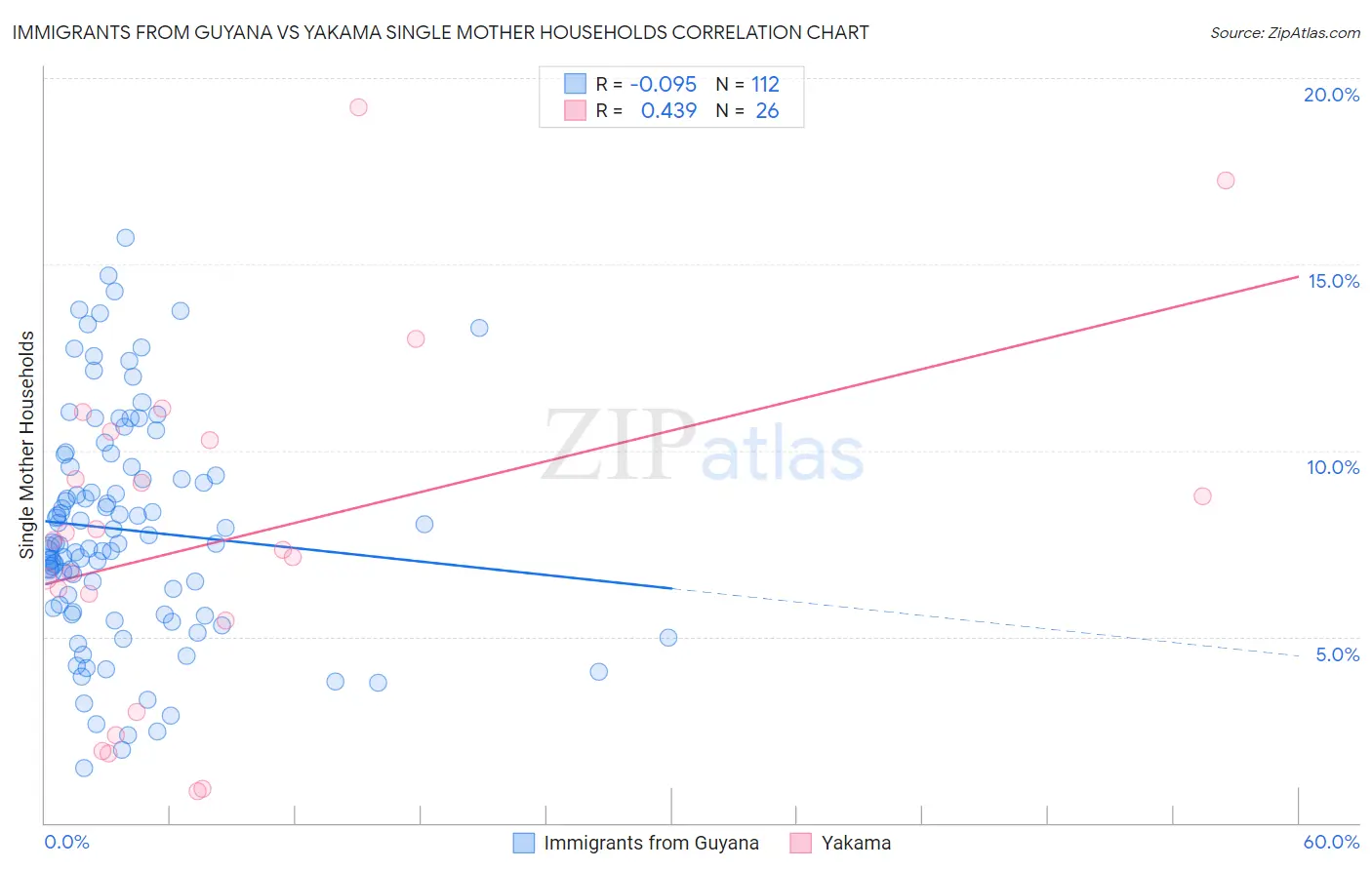 Immigrants from Guyana vs Yakama Single Mother Households