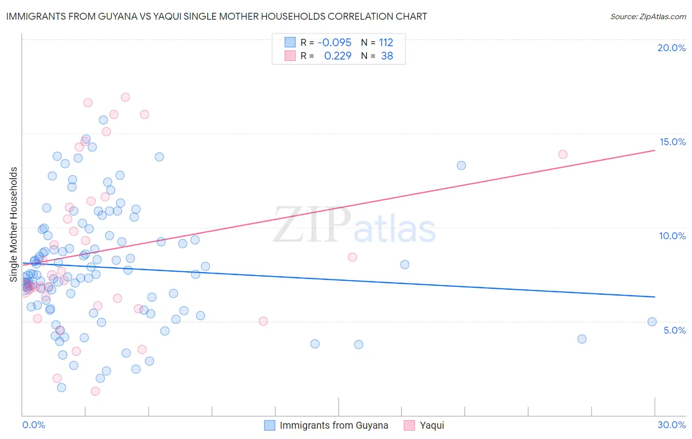 Immigrants from Guyana vs Yaqui Single Mother Households