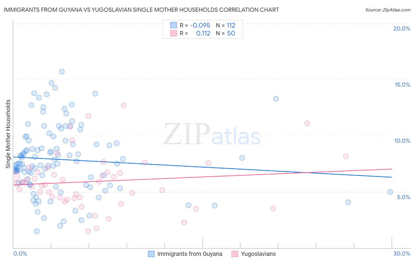 Immigrants from Guyana vs Yugoslavian Single Mother Households