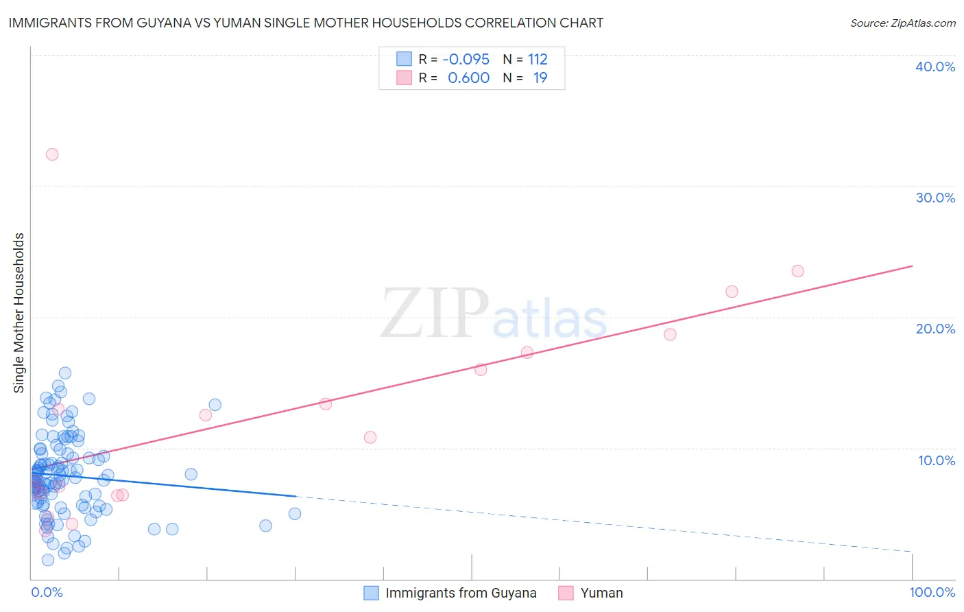 Immigrants from Guyana vs Yuman Single Mother Households