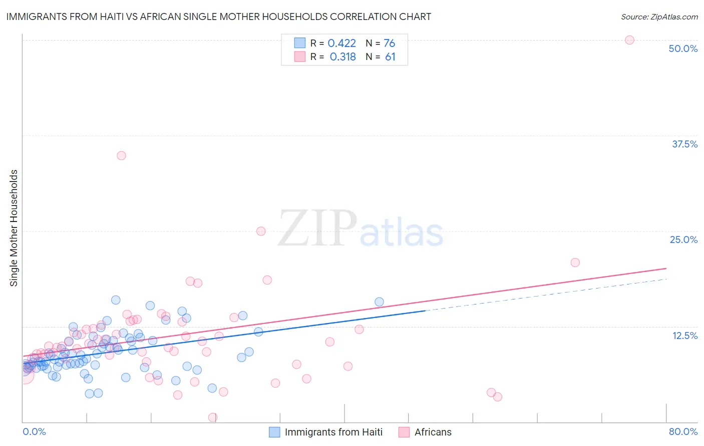 Immigrants from Haiti vs African Single Mother Households