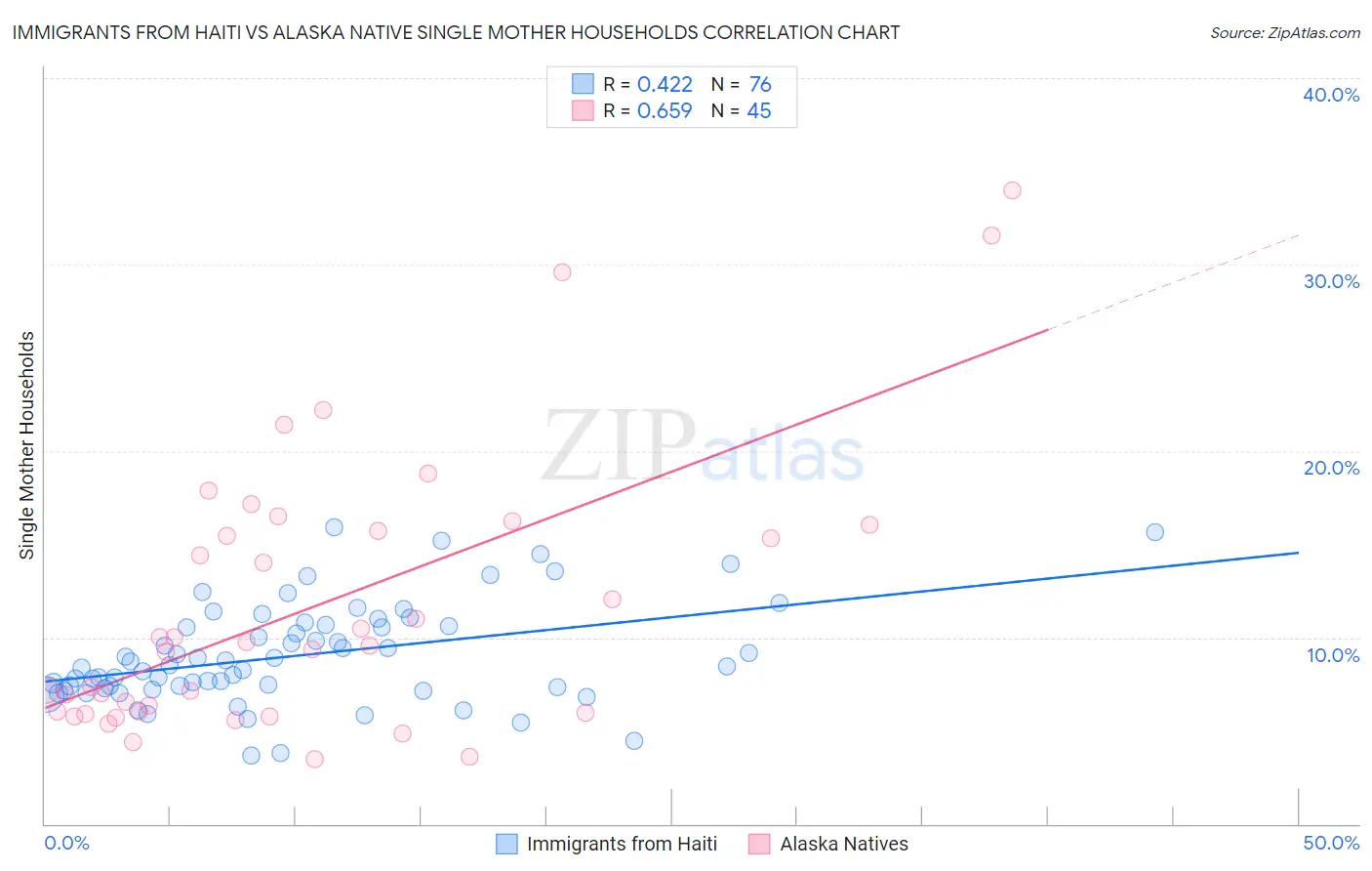 Immigrants from Haiti vs Alaska Native Single Mother Households