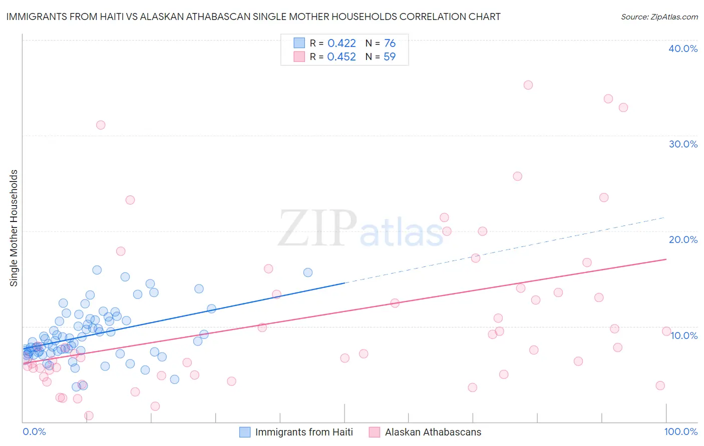 Immigrants from Haiti vs Alaskan Athabascan Single Mother Households