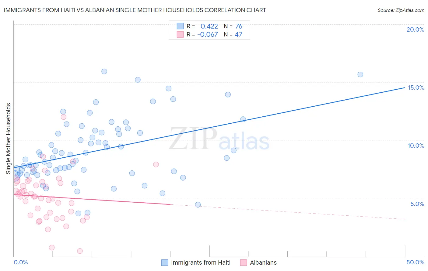 Immigrants from Haiti vs Albanian Single Mother Households