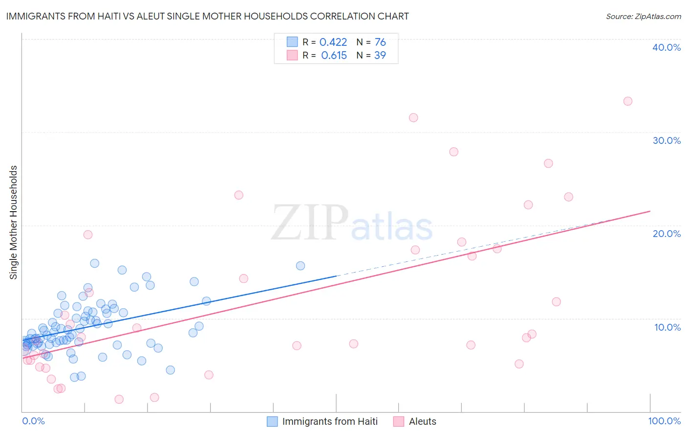 Immigrants from Haiti vs Aleut Single Mother Households