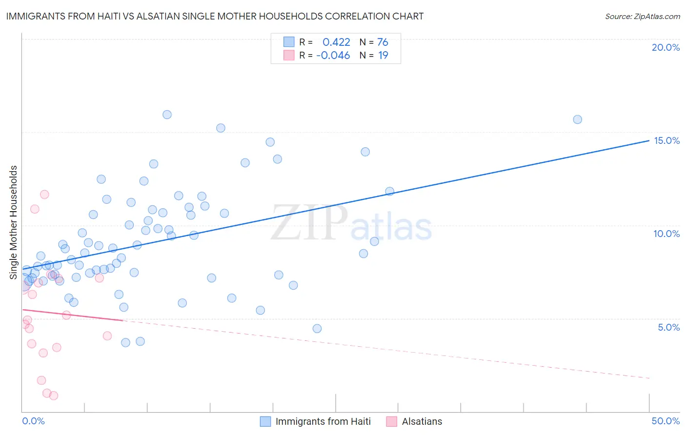 Immigrants from Haiti vs Alsatian Single Mother Households