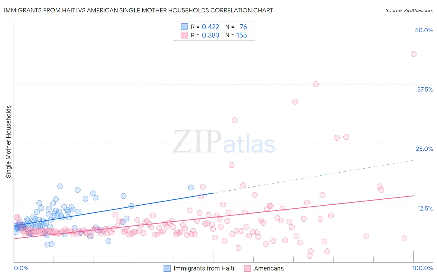 Immigrants from Haiti vs American Single Mother Households
