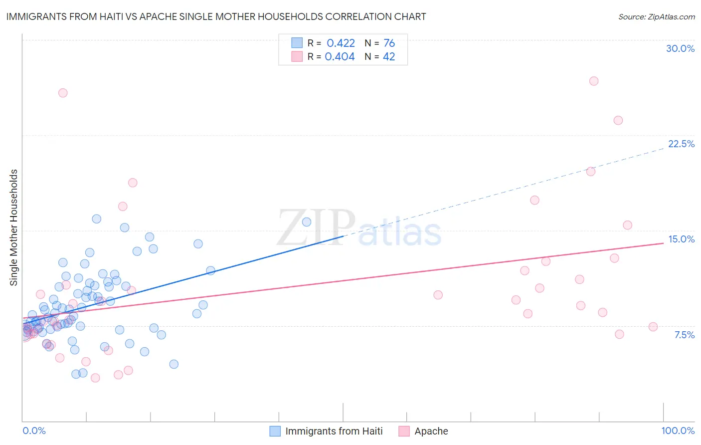Immigrants from Haiti vs Apache Single Mother Households