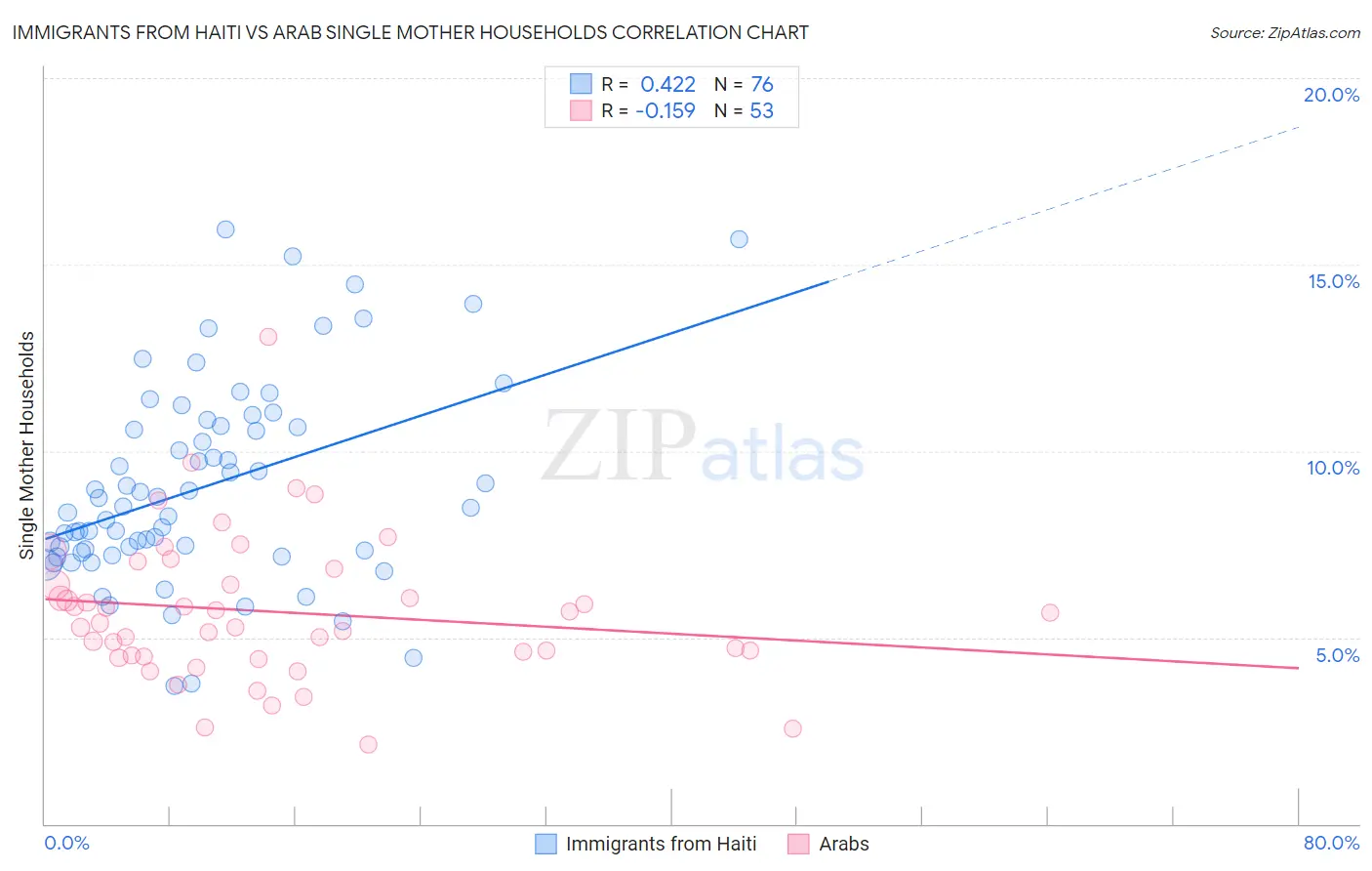 Immigrants from Haiti vs Arab Single Mother Households