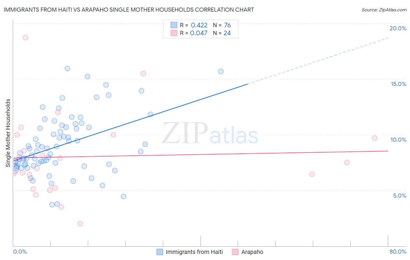 Immigrants from Haiti vs Arapaho Single Mother Households