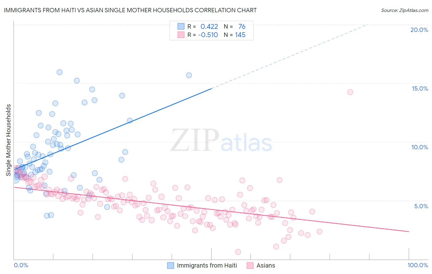 Immigrants from Haiti vs Asian Single Mother Households