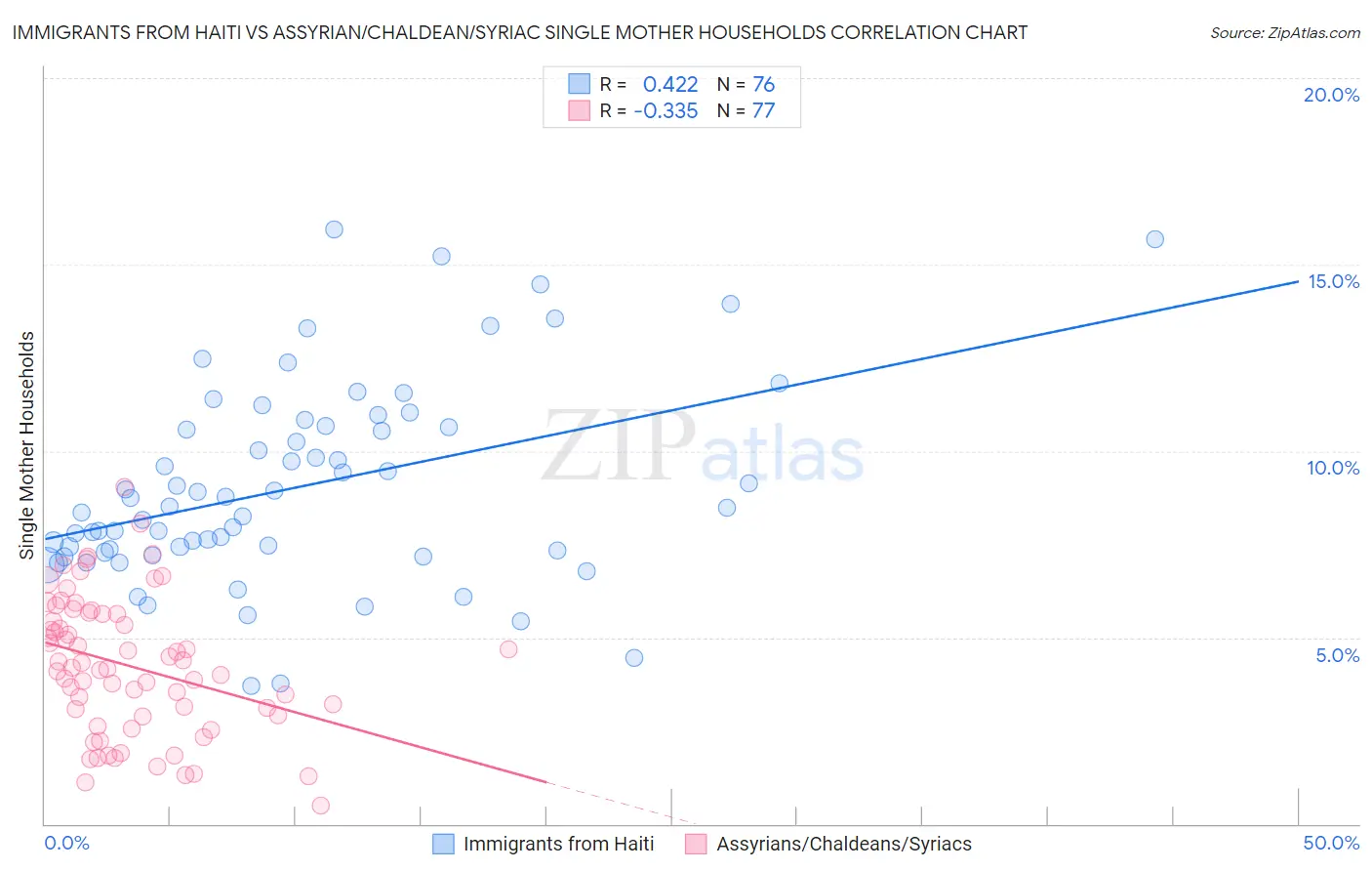 Immigrants from Haiti vs Assyrian/Chaldean/Syriac Single Mother Households