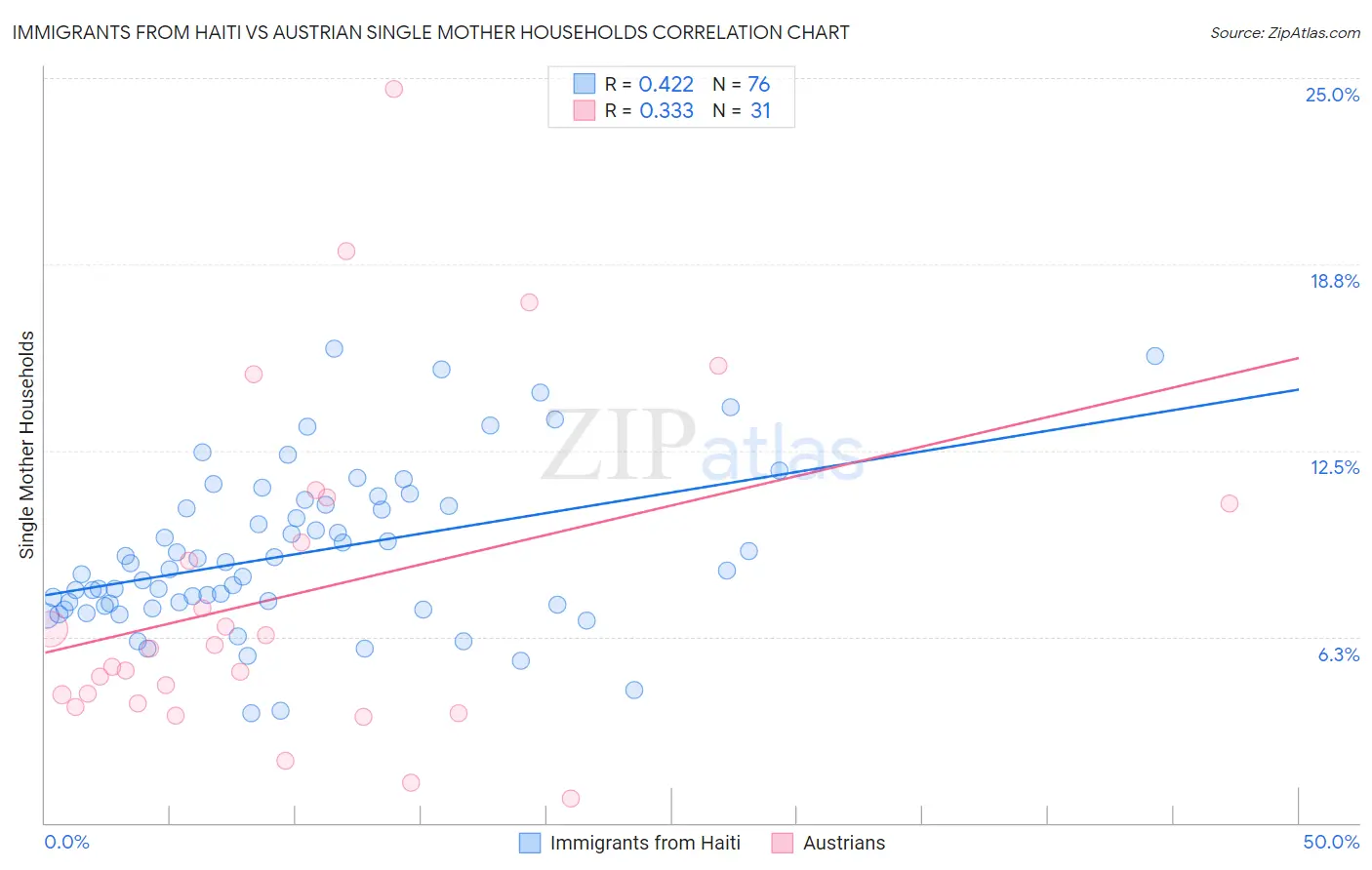 Immigrants from Haiti vs Austrian Single Mother Households
