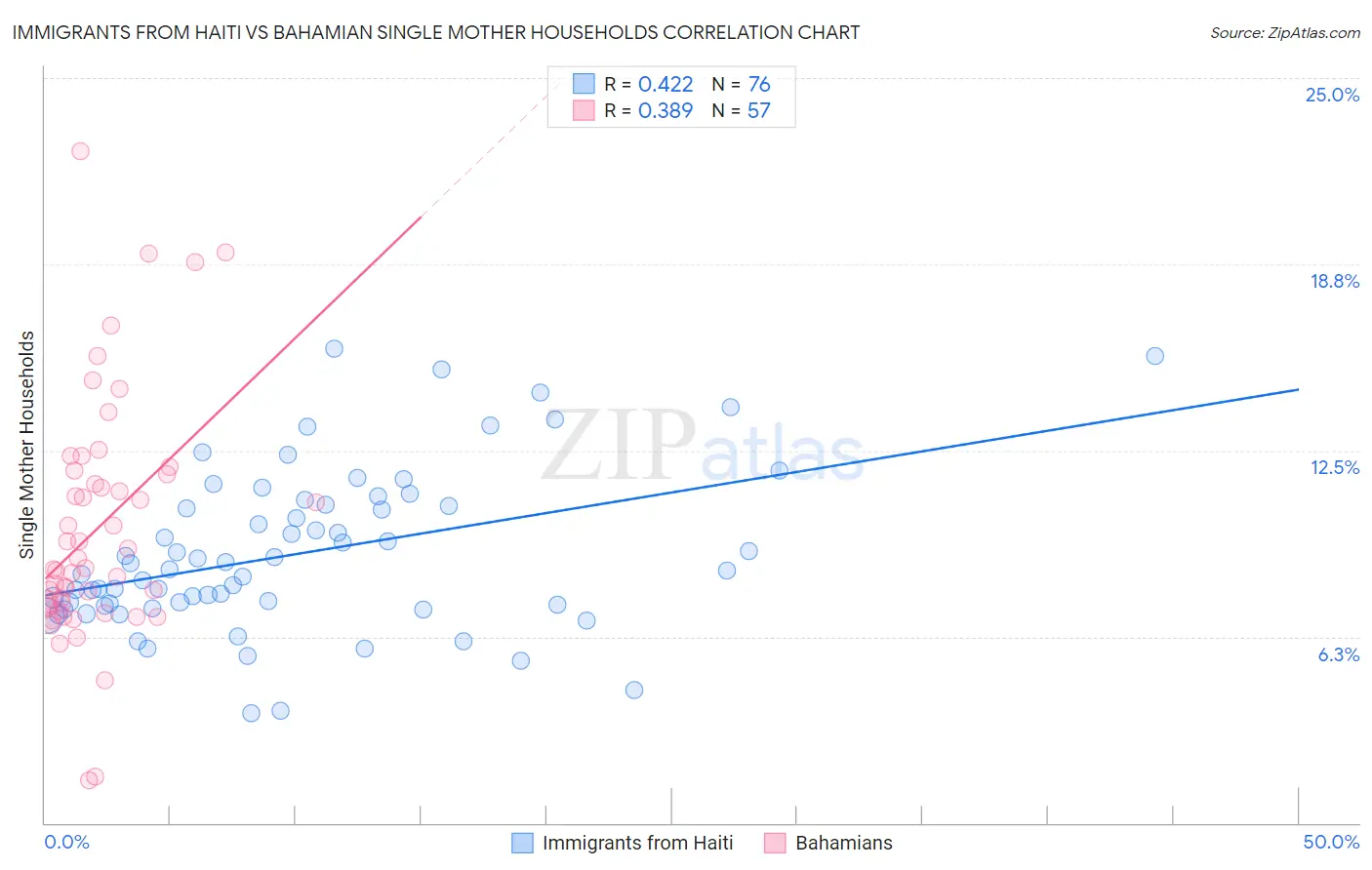 Immigrants from Haiti vs Bahamian Single Mother Households