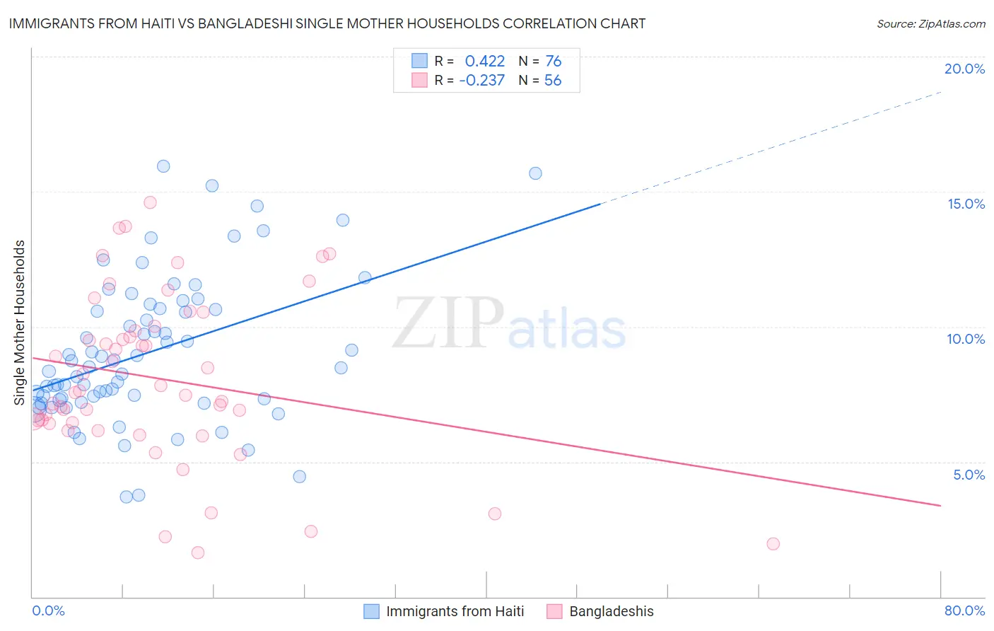 Immigrants from Haiti vs Bangladeshi Single Mother Households