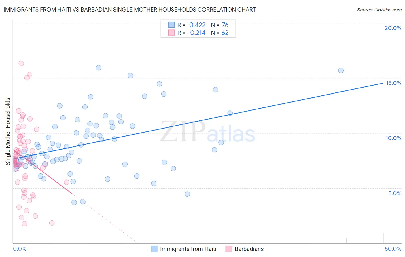 Immigrants from Haiti vs Barbadian Single Mother Households