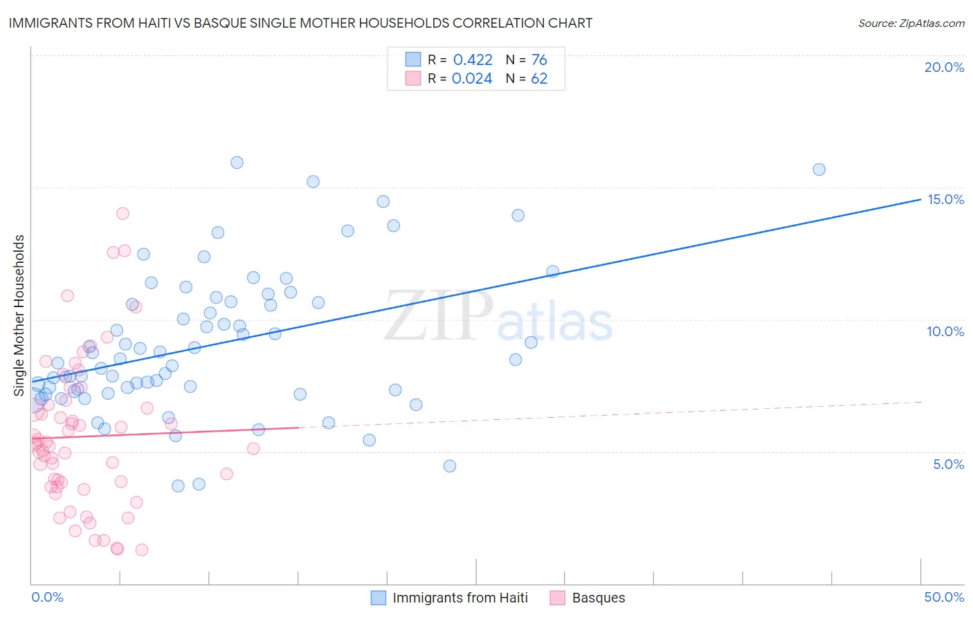 Immigrants from Haiti vs Basque Single Mother Households