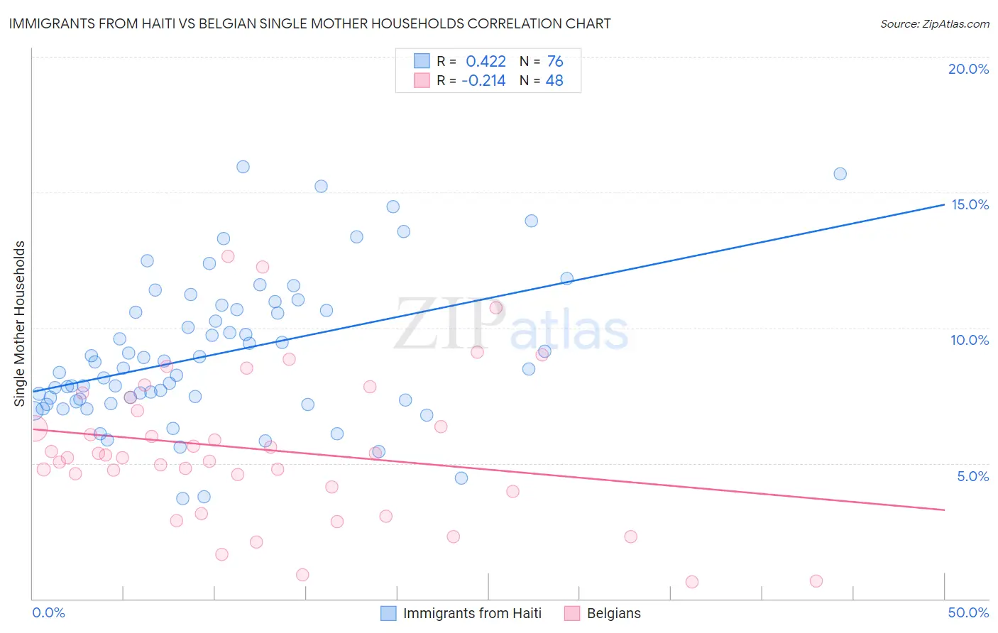 Immigrants from Haiti vs Belgian Single Mother Households
