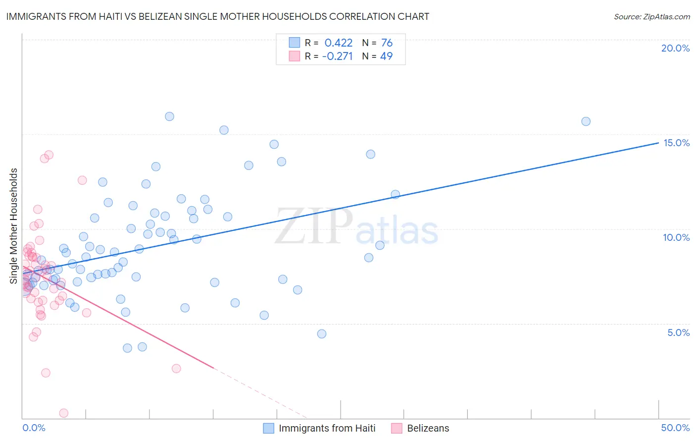 Immigrants from Haiti vs Belizean Single Mother Households