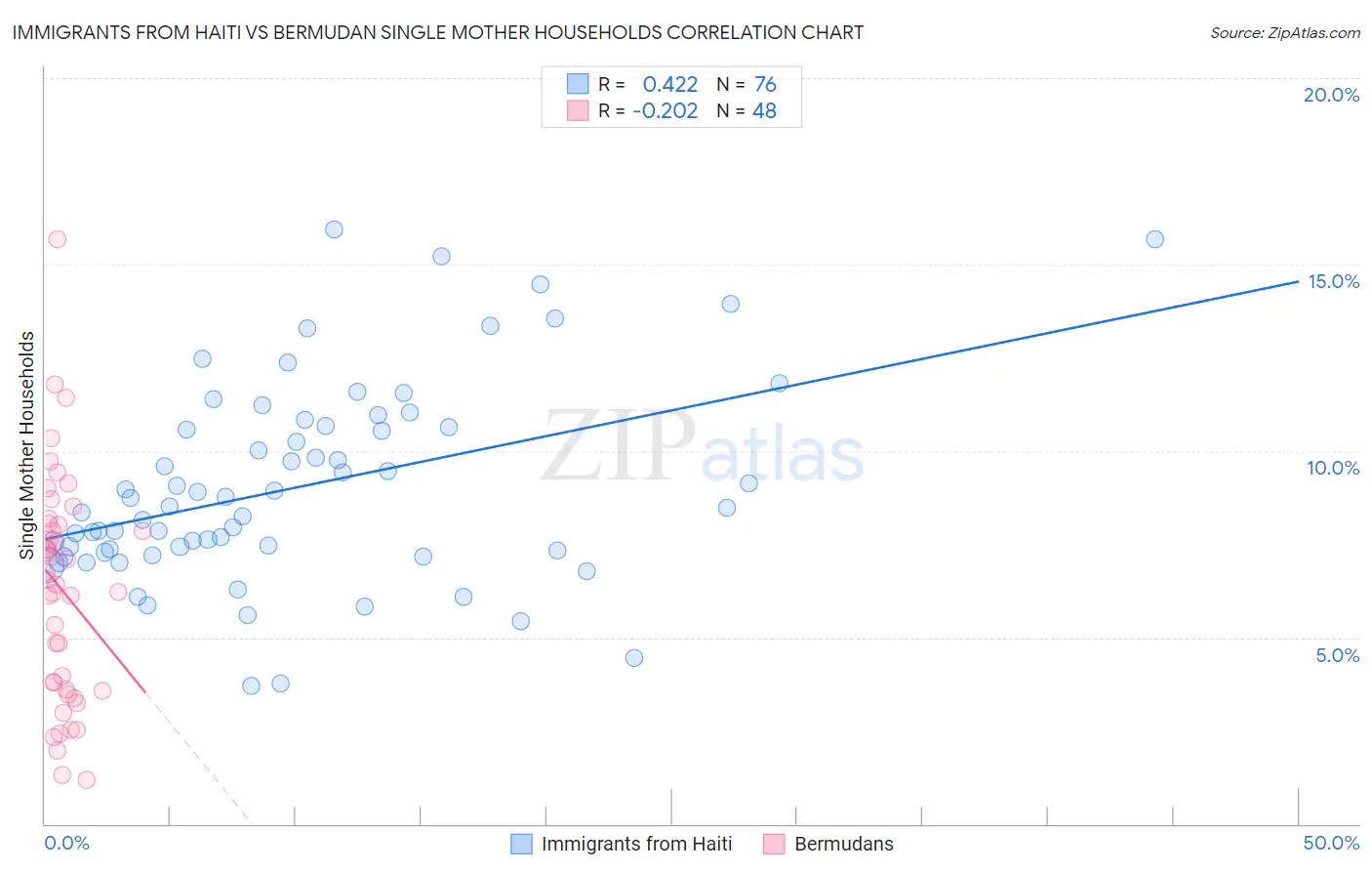 Immigrants from Haiti vs Bermudan Single Mother Households