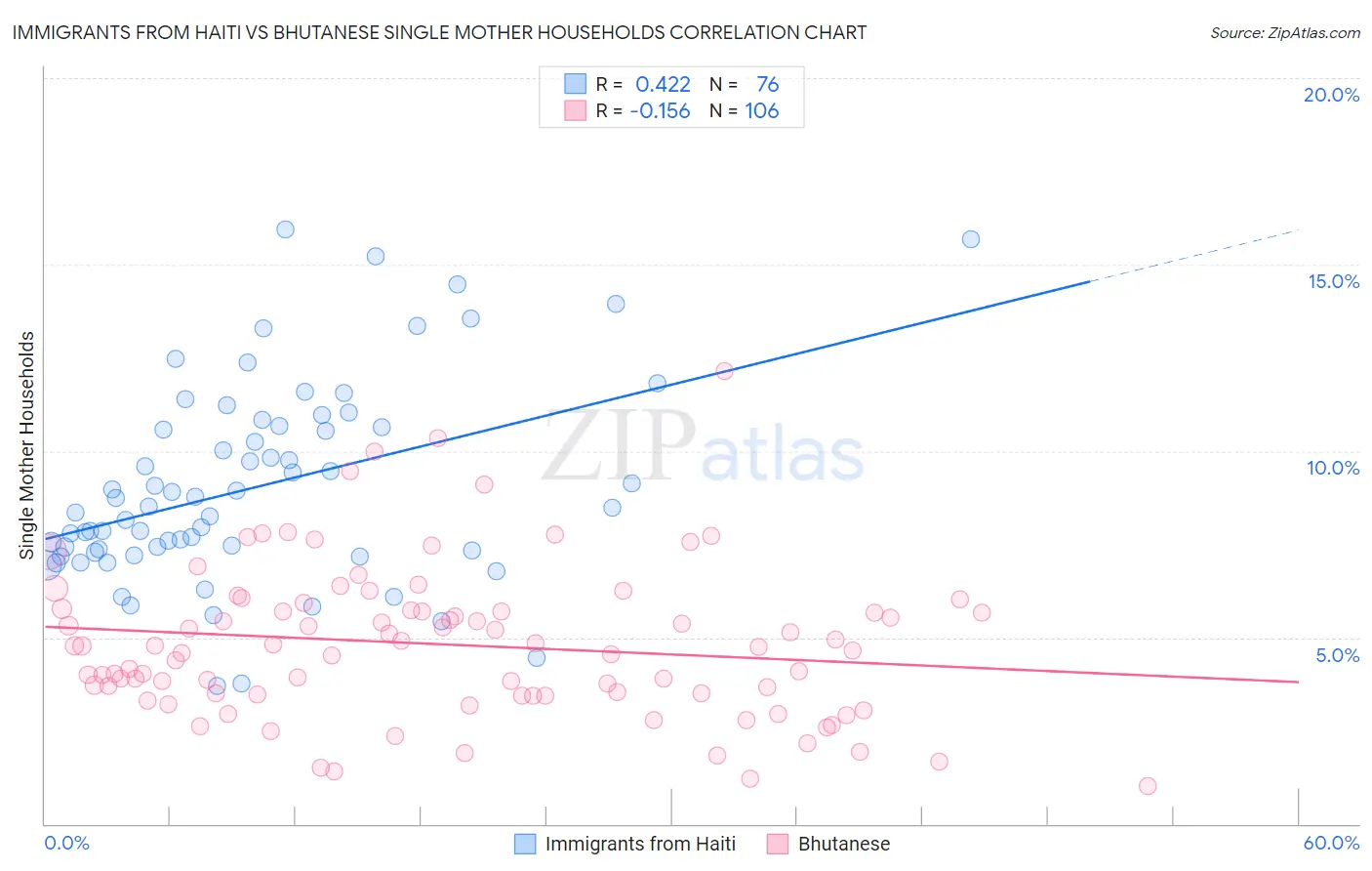 Immigrants from Haiti vs Bhutanese Single Mother Households