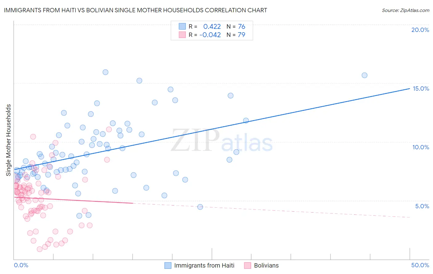 Immigrants from Haiti vs Bolivian Single Mother Households
