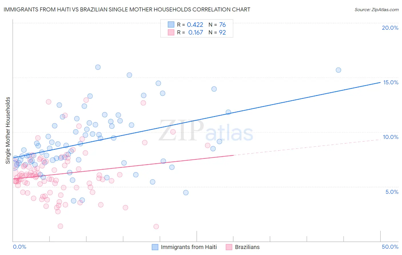 Immigrants from Haiti vs Brazilian Single Mother Households